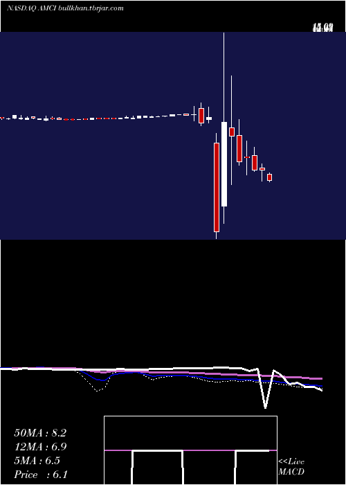  weekly chart AmciAcquisition