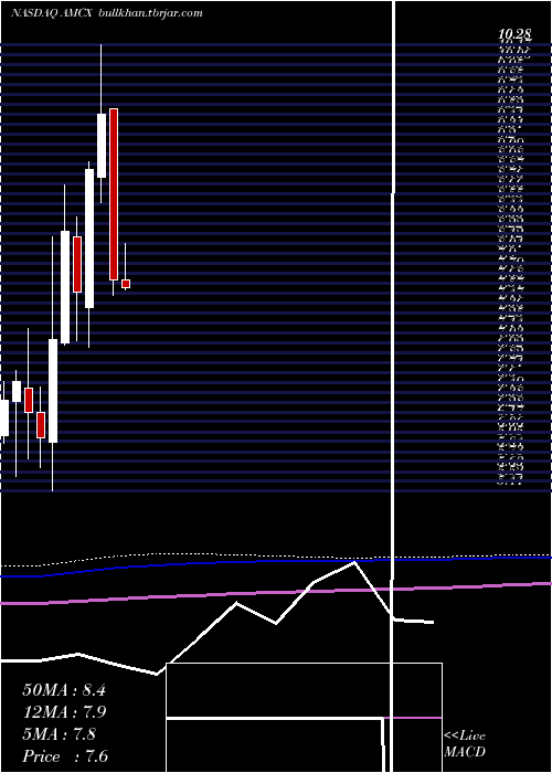  monthly chart AmcNetworks
