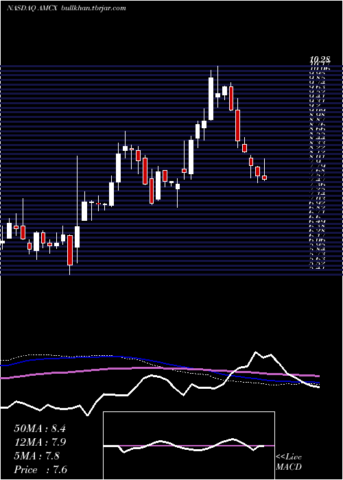  weekly chart AmcNetworks