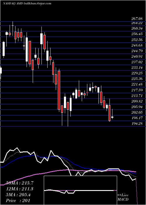  Daily chart AdvancedMicro