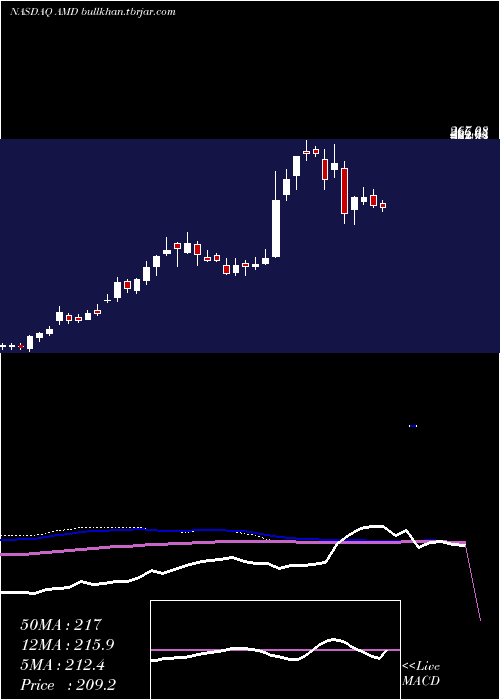 weekly chart AdvancedMicro