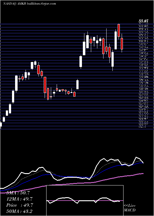  Daily chart AmkorTechnology