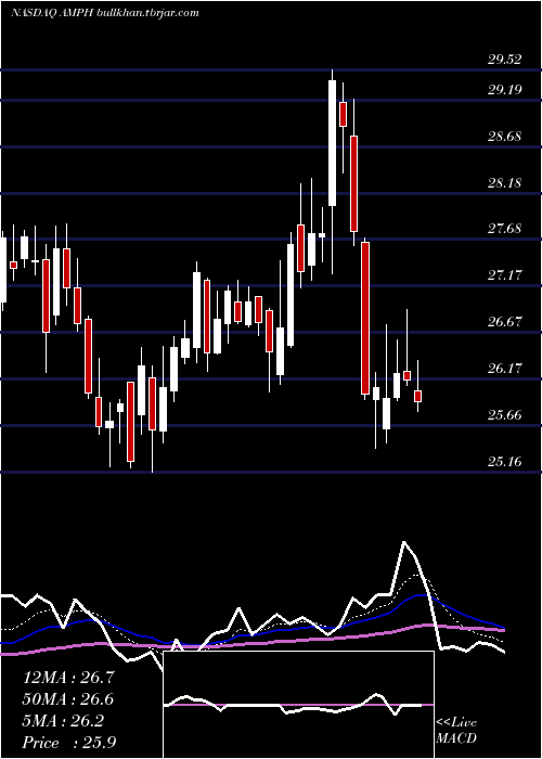  Daily chart AmphastarPharmaceuticals
