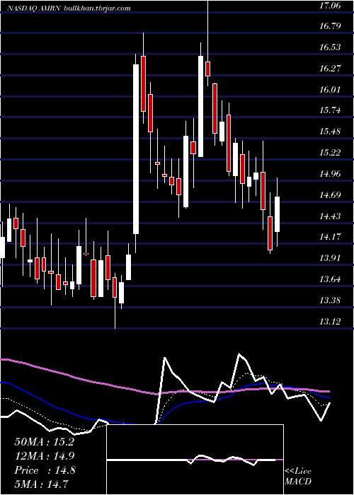  Daily chart AmarinCorporation
