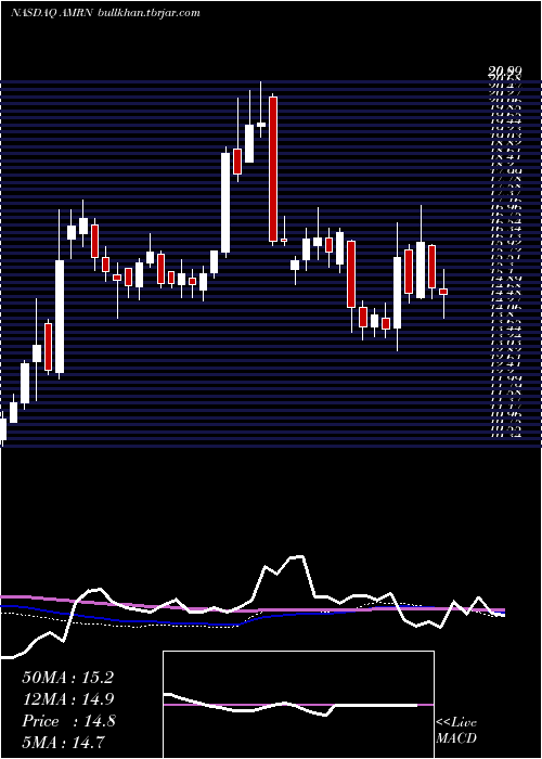  weekly chart AmarinCorporation