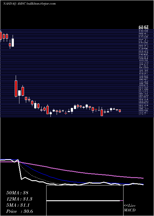  Daily chart AmericanSuperconductor