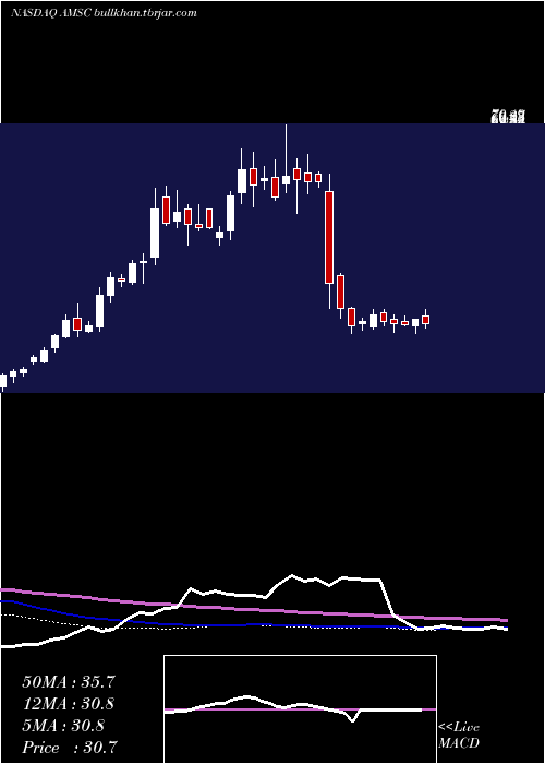  weekly chart AmericanSuperconductor