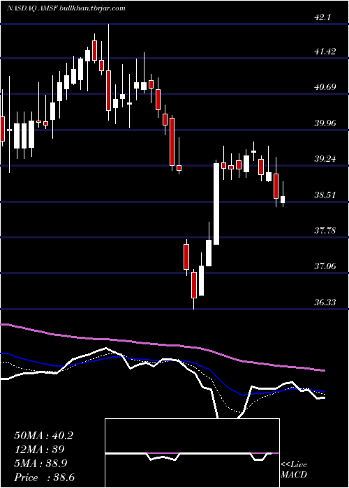  Daily chart AmerisafeInc