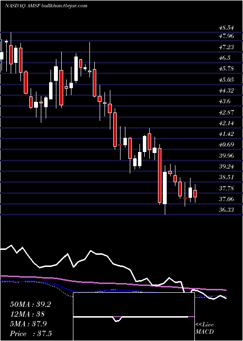  weekly chart AmerisafeInc