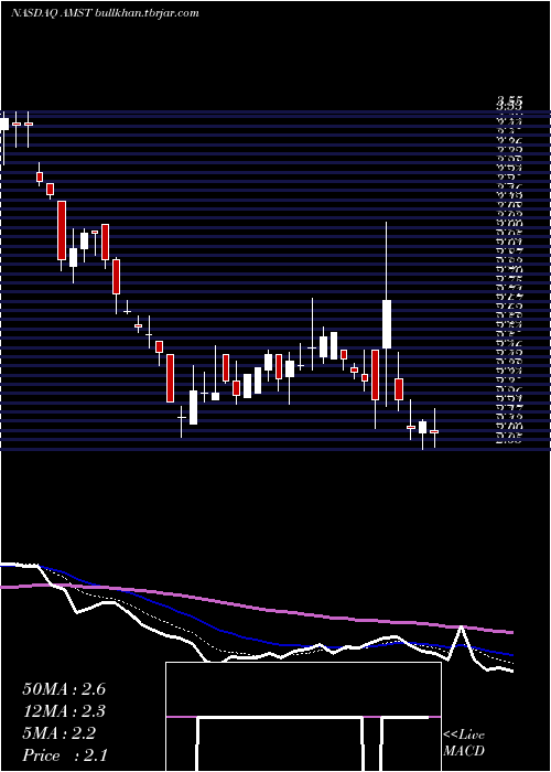  Daily chart AmesiteInc