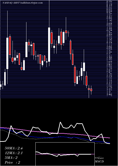  weekly chart AmesiteInc