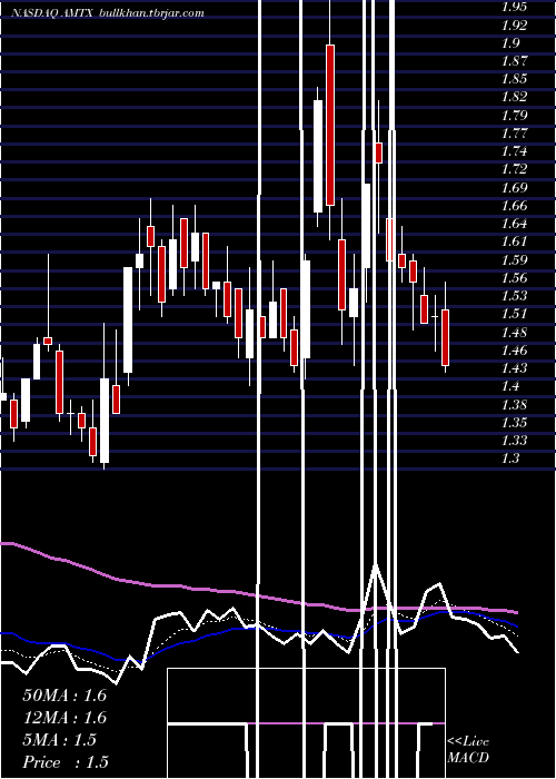  Daily chart AemetisInc
