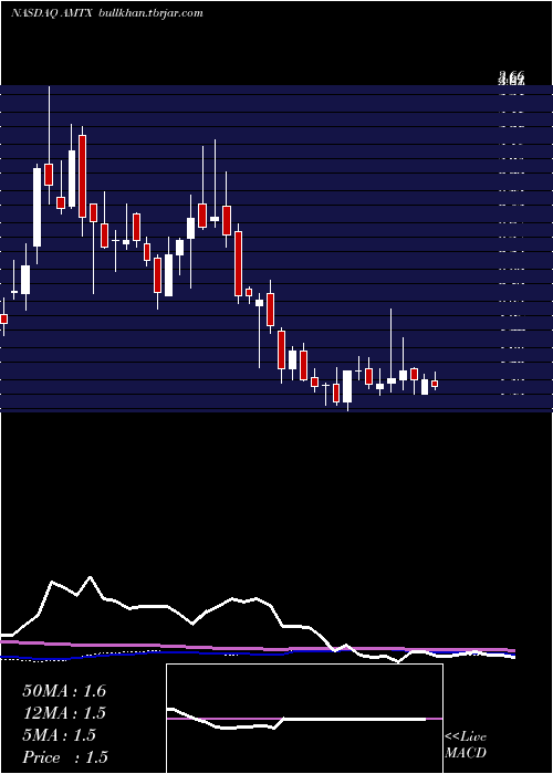  weekly chart AemetisInc