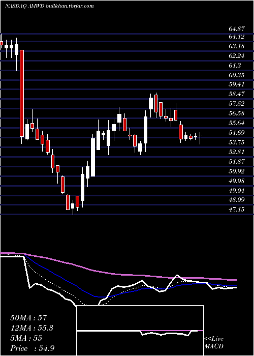  Daily chart AmericanWoodmark