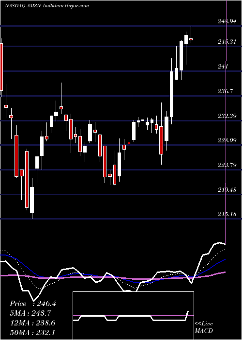  Daily chart AmazonCom