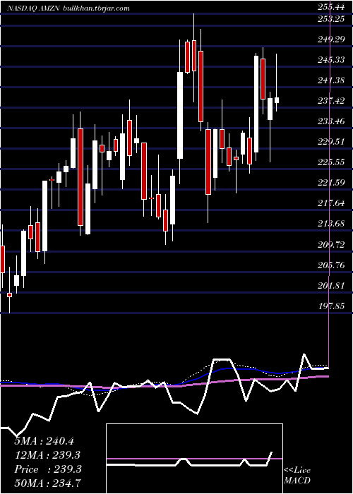  weekly chart AmazonCom