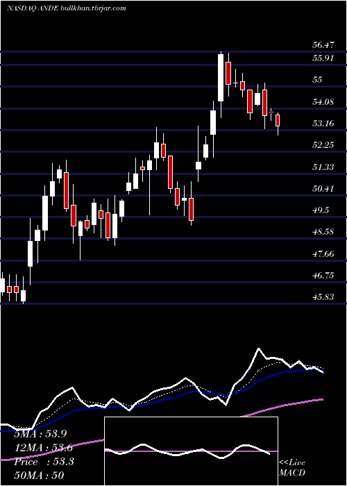  Daily chart AndersonsInc
