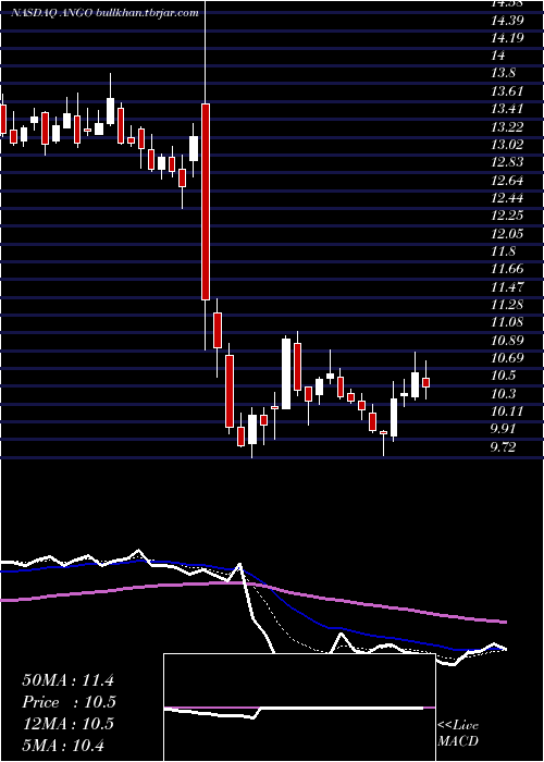  Daily chart AngiodynamicsInc