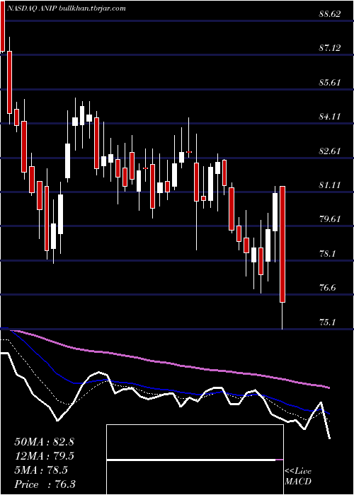  Daily chart AniPharmaceuticals