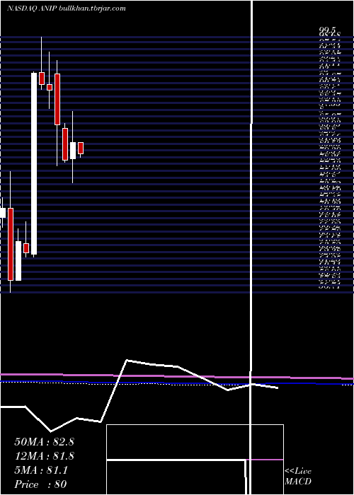  monthly chart AniPharmaceuticals