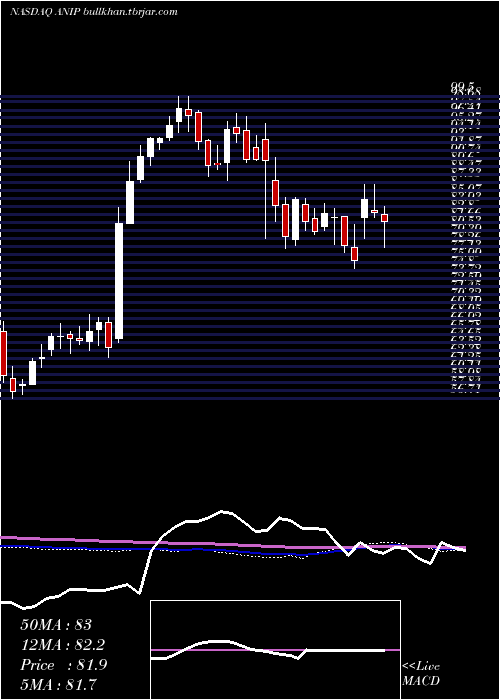  weekly chart AniPharmaceuticals