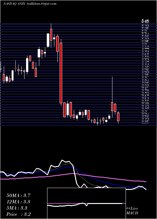  Daily chart AnixaBiosciences
