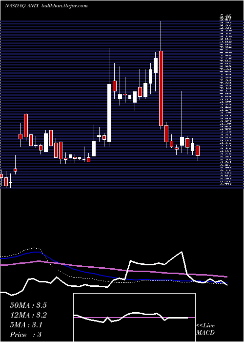  weekly chart AnixaBiosciences
