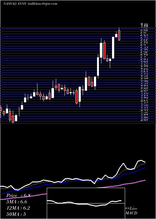  Daily chart AnnexonInc
