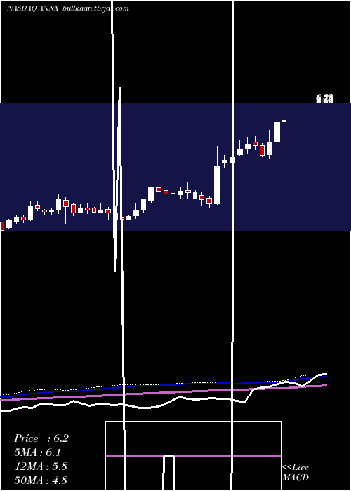  weekly chart AnnexonInc