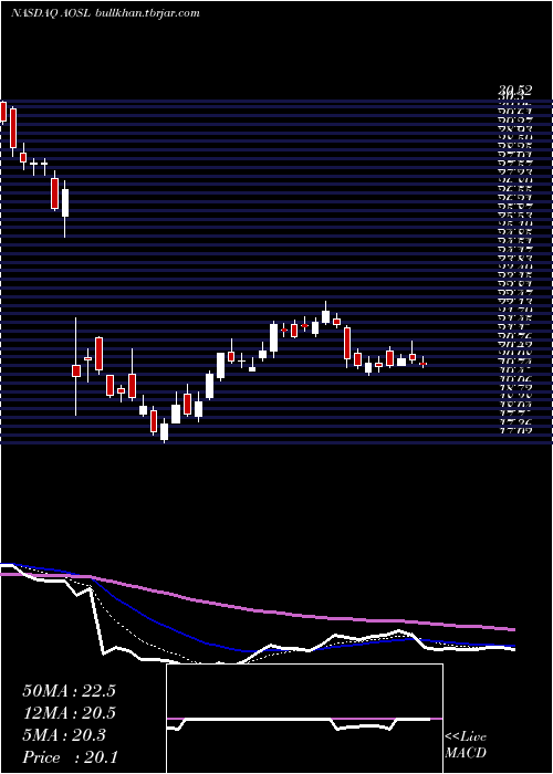  Daily chart AlphaAnd