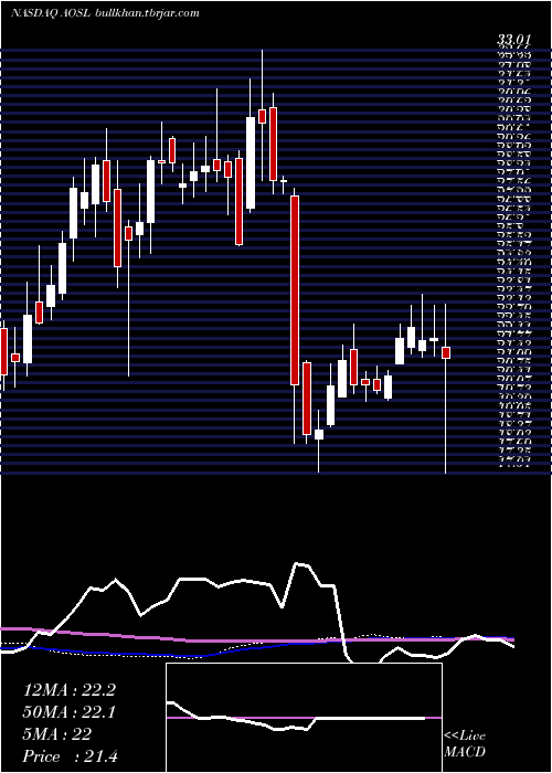  weekly chart AlphaAnd