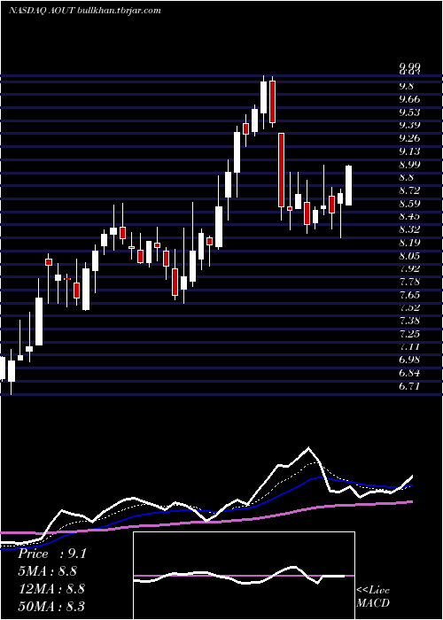  Daily chart AmericanOutdoor