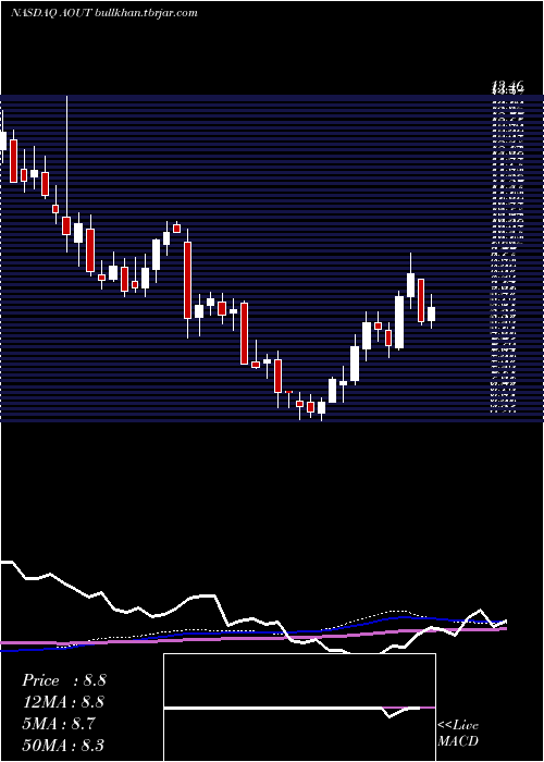  weekly chart AmericanOutdoor