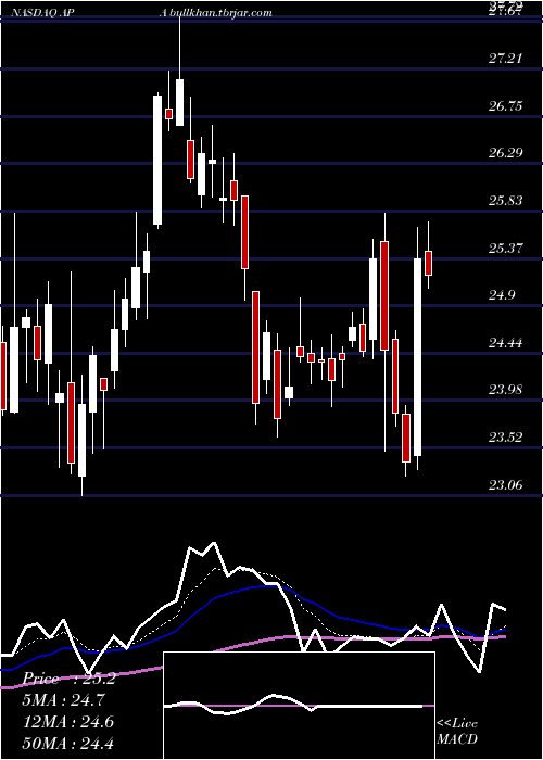  Daily chart ApacheCorp