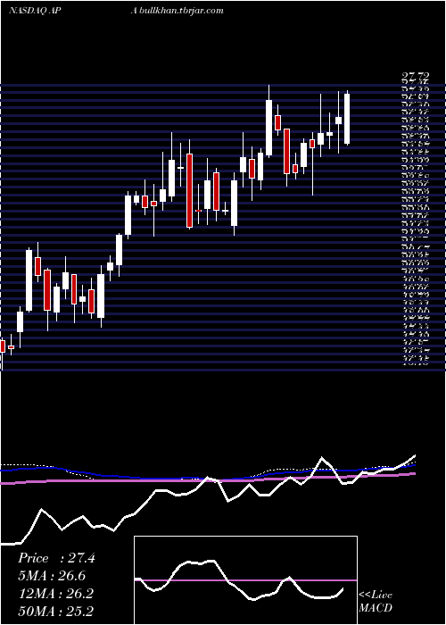  weekly chart ApacheCorp