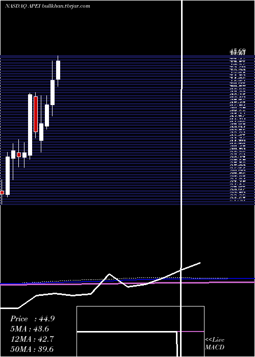  monthly chart AmericanPublic