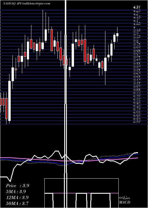  weekly chart AgoraInc