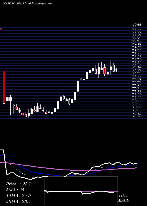  Daily chart ApellisPharmaceuticals