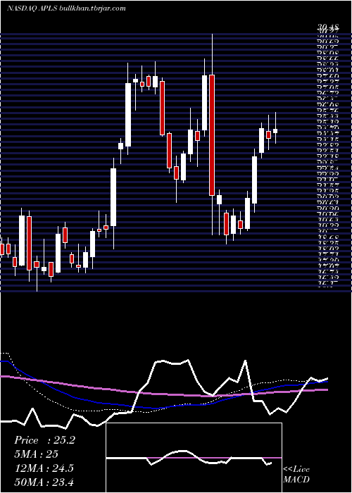  weekly chart ApellisPharmaceuticals