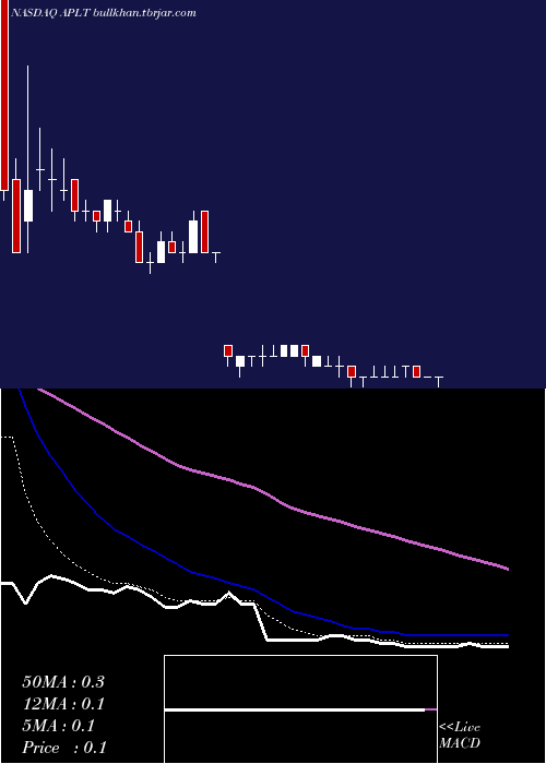  Daily chart AppliedTherapeutics