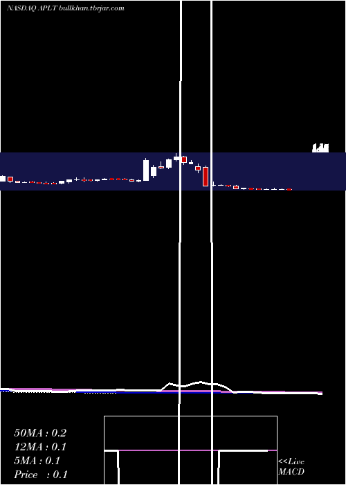  weekly chart AppliedTherapeutics