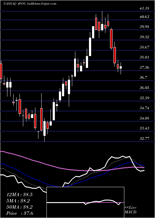  Daily chart ApogeeEnterprises