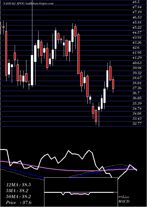  weekly chart ApogeeEnterprises