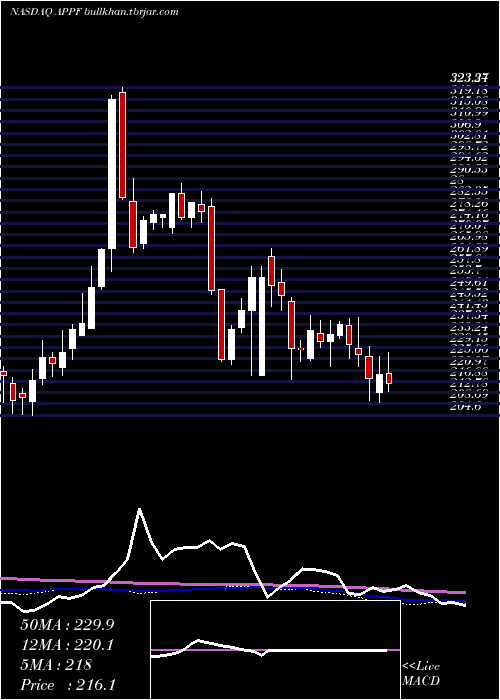  weekly chart AppfolioInc