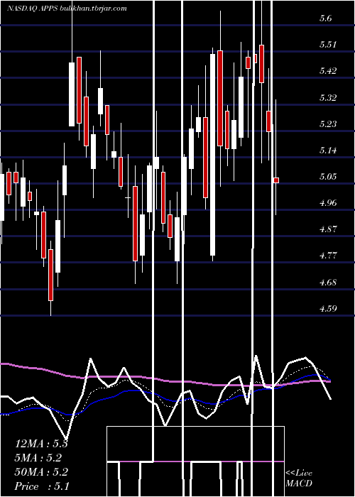  Daily chart DigitalTurbine