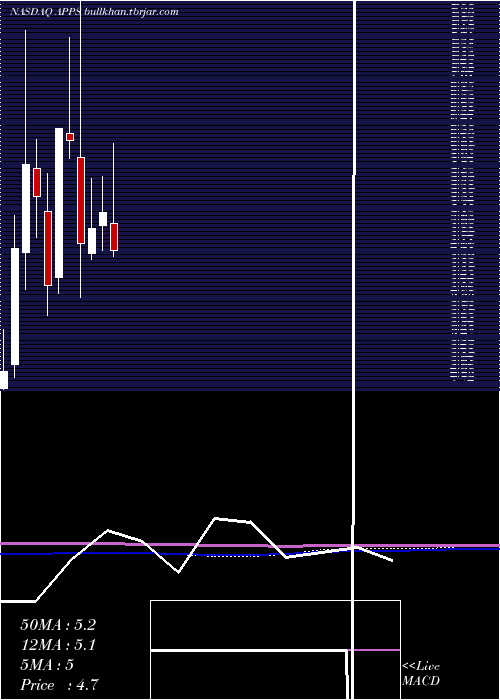  monthly chart DigitalTurbine