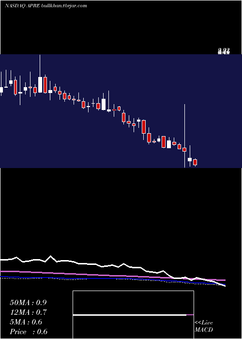  weekly chart ApreaTherapeutics