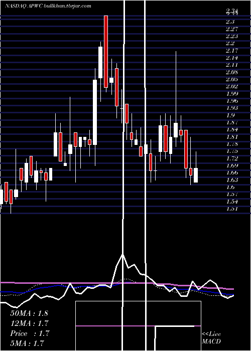  weekly chart AsiaPacific