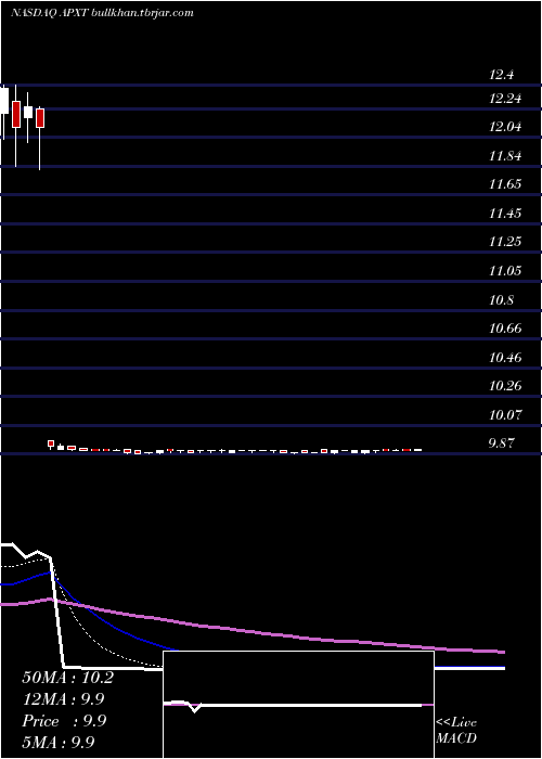  Daily chart ApexTechnology