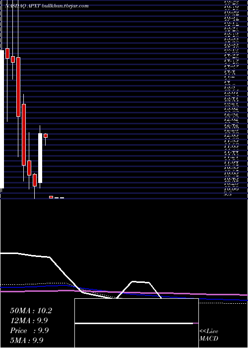  monthly chart ApexTechnology